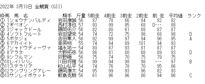 2022年3月13日(日)中京11レース 金鯱賞 基礎指数表
