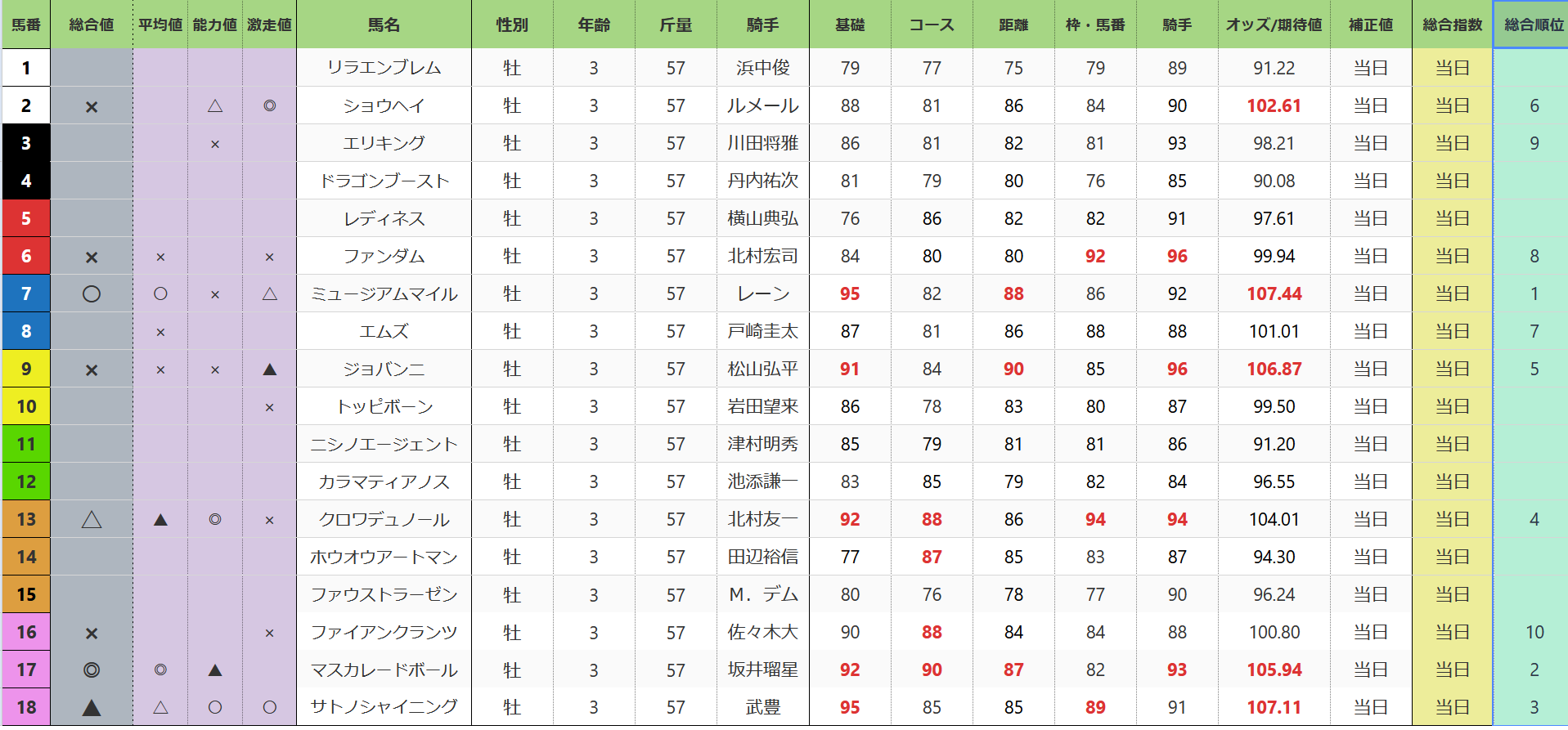日本ダービー総合指数表(前日)nihonda-bi-sougoushisu