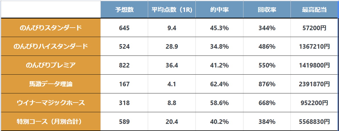 コース別
