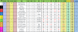 日本ダービー総合指数表